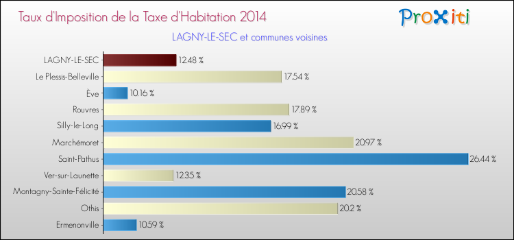 Taux d'imposition de la taxe d'habitation 2014 pour LAGNY-LE-SEC et les communes proches Comparaison des taux d'imposition de la taxe d'habitation 2014 pour LAGNY-LE-SEC et les communes voisines