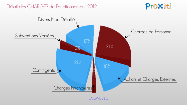 Décomposition des Charges de Fonctionnement 2012 de la commune de LAIGNEVILLE Charges de Fonctionnement 2012 pour la commune de LAIGNEVILLE