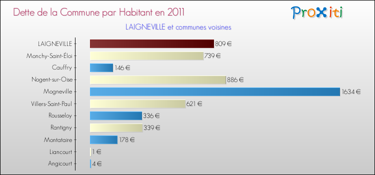 Dette par habitant de la commune en 2011 pour LAIGNEVILLE et les communes proches Comparaison de la dette par habitant de la commune en 2011 pour LAIGNEVILLE et les communes voisines