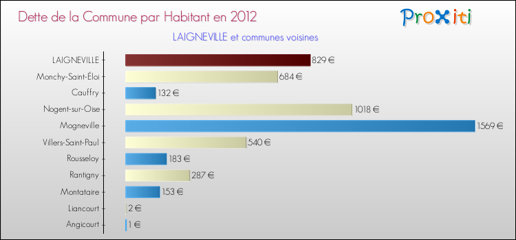 Dette par habitant de la commune en 2012 pour LAIGNEVILLE et les communes proches Comparaison de la dette par habitant de la commune en 2012 pour LAIGNEVILLE et les communes voisines