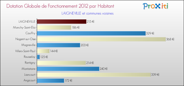 Montant des dotations globales de fonctionnement DGF par Habitant pour LAIGNEVILLE et les communes proches Comparaison des des dotations globales de fonctionnement DGF par habitant pour LAIGNEVILLE et les communes voisines