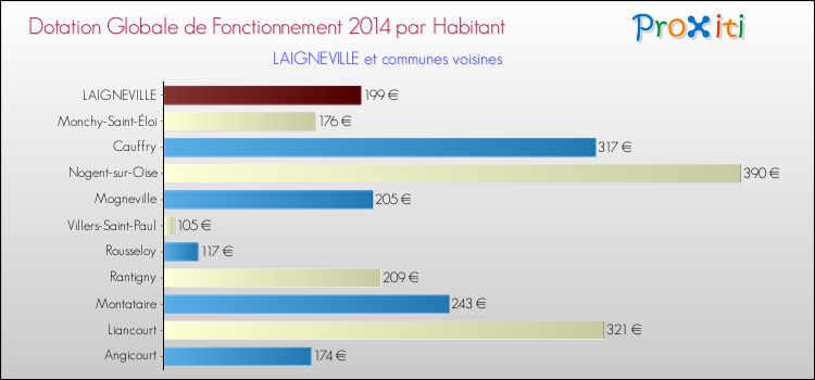Montant des dotations globales de fonctionnement DGF par Habitant pour LAIGNEVILLE et les communes proches en 2014. Comparaison des des dotations globales de fonctionnement DGF par habitant pour LAIGNEVILLE et les communes voisines en 2014.