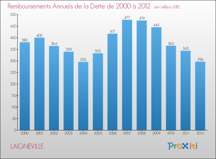 Evolution de l'annuité de la dette pour la commune de LAIGNEVILLE de 2000 à 2012 Annuités de la dette pour LAIGNEVILLE de 2000 à 2012