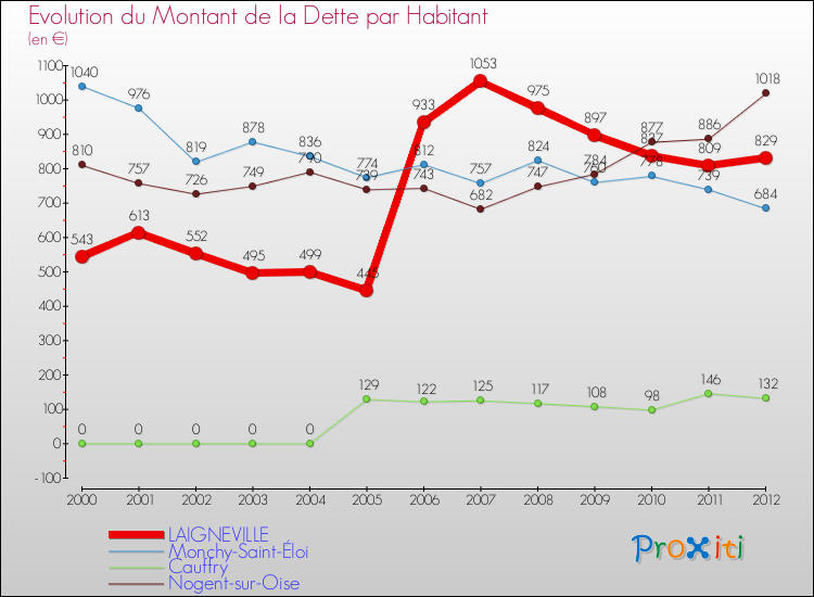 Evolution de la dette par habitant pour la commune de LAIGNEVILLE et les communes proches de 2000 à 2012 Comparaison de la dette par habitant pour LAIGNEVILLE et les communes voisines de 2000 à 2012