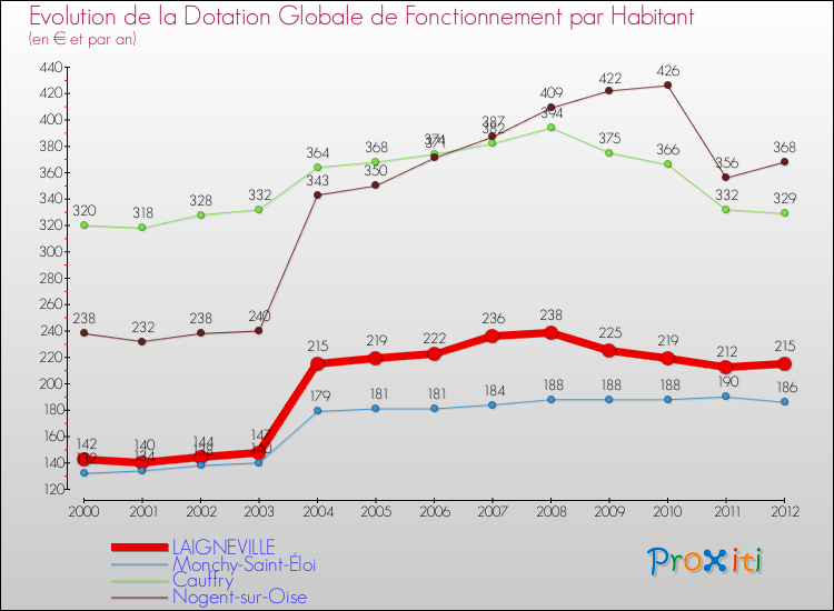 Evolution et montant de la dotation globale de fonctionnement par Habitant pour LAIGNEVILLE et les communes proches Comparaison des dotations globales de fonctionnement par habitant pour LAIGNEVILLE et les communes voisines