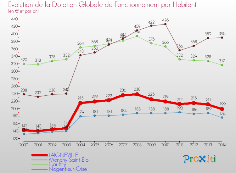 Evolution et montant de la dotation globale de fonctionnement par Habitant pour LAIGNEVILLE et les communes proches de 2000 à 2014. Comparaison des dotations globales de fonctionnement par habitant pour LAIGNEVILLE et les communes voisines de 2000 à 2014.