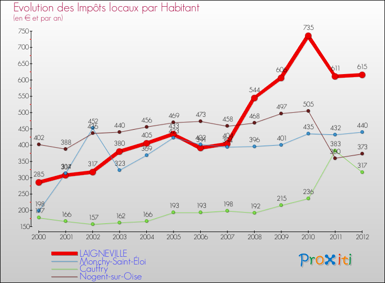 Evolution et montant des impôts locaux par Habitant pour LAIGNEVILLE et les communes proches Comparaison des impôts locaux par habitant pour LAIGNEVILLE et les communes voisines