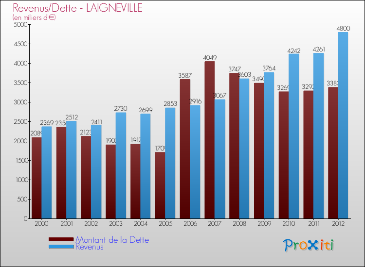 Evolution comparée de la dette et des revenus pour la commune de LAIGNEVILLE de 2000 à 2012 Comparaison de la dette et des revenus pour LAIGNEVILLE de 2000 à 2012