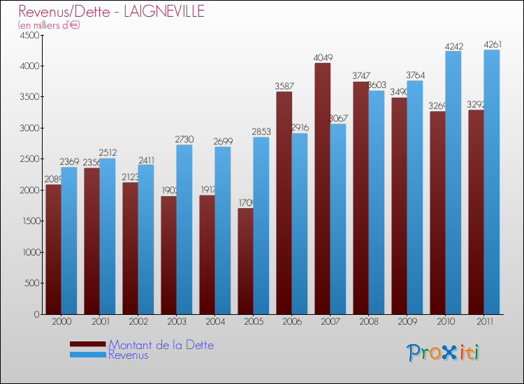 Evolution comparée de la dette et des revenus pour la commune de LAIGNEVILLE de 2000 à 2011 Comparaison de la dette et des revenus pour LAIGNEVILLE de 2000 à 2011