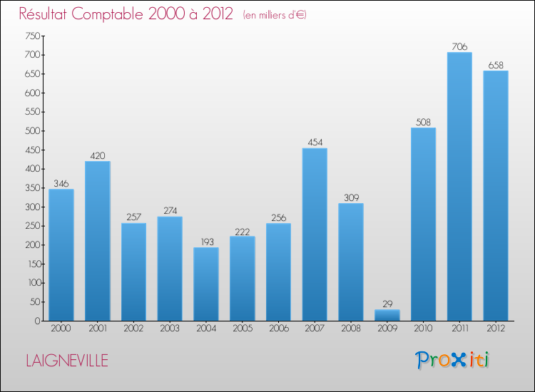 Evolution du résultat comptable pour la commune de LAIGNEVILLE de 2000 à 2012 Evolution du résultat comptable pour LAIGNEVILLE de 2000 à 2012