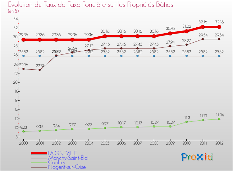 Evolution du taux de la taxe foncière sur le bati pour LAIGNEVILLE et les communes proches de 2000 à 2012 Comparaison des taux de taxe foncière sur le bati pour LAIGNEVILLE et les communes voisines de 2000 à 2012