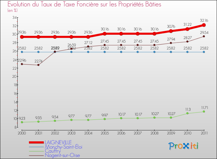 Evolution du taux de la taxe foncière sur le bati pour LAIGNEVILLE et les communes proches Comparaison des taux de taxe foncière sur le bati pour LAIGNEVILLE et les communes voisines
