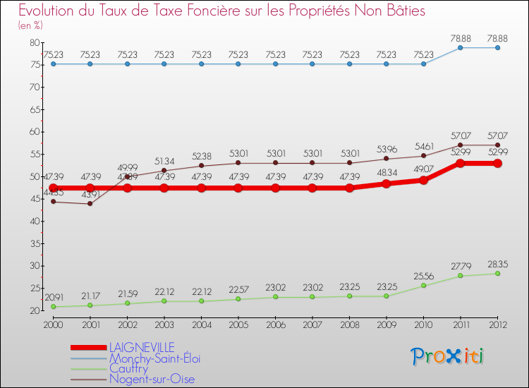 Evolution du taux de la taxe foncière sur les immeubles et terrains non batis pour LAIGNEVILLE et les communes proches de 2000 à 2012 Comparaison des taux de la taxe foncière sur les immeubles et terrains non batis pour LAIGNEVILLE et les communes voisines de 2000 à 2012