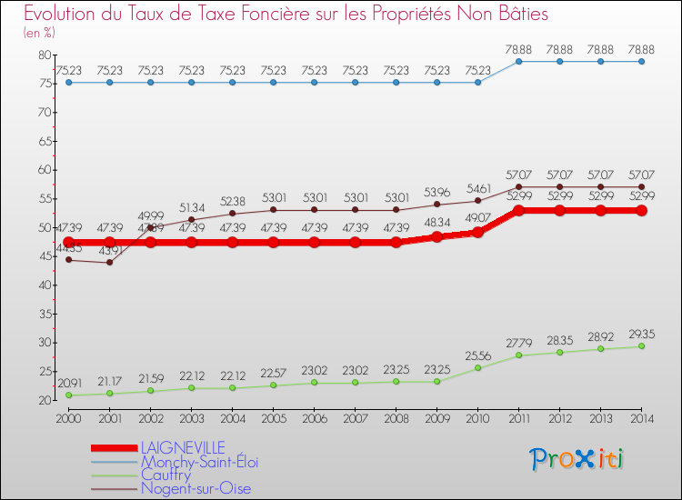 Evolution du taux de la taxe foncière sur les immeubles et terrains non batis pour LAIGNEVILLE et les communes proches de 2000 à 2014 Comparaison des taux de la taxe foncière sur les immeubles et terrains non batis pour LAIGNEVILLE et les communes voisines de 2000 à 2014