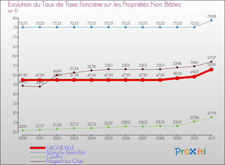 Evolution du taux de la taxe foncière sur les immeubles et terrains non batis pour LAIGNEVILLE et les communes proches Comparaison des taux de la taxe foncière sur les immeubles et terrains non batis pour LAIGNEVILLE et les communes voisines