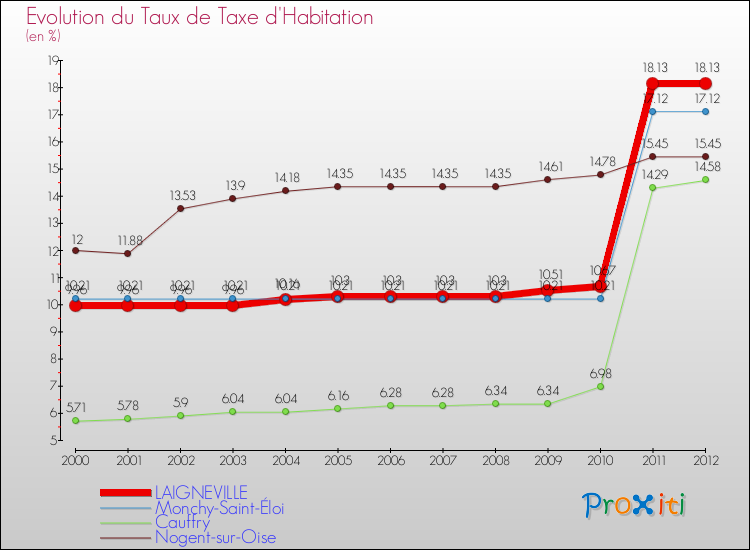 Evolution du taux de la taxe d'habitation pour LAIGNEVILLE et les communes proches Comparaison des taux de la taxe d'habitation pour LAIGNEVILLE et les communes voisines