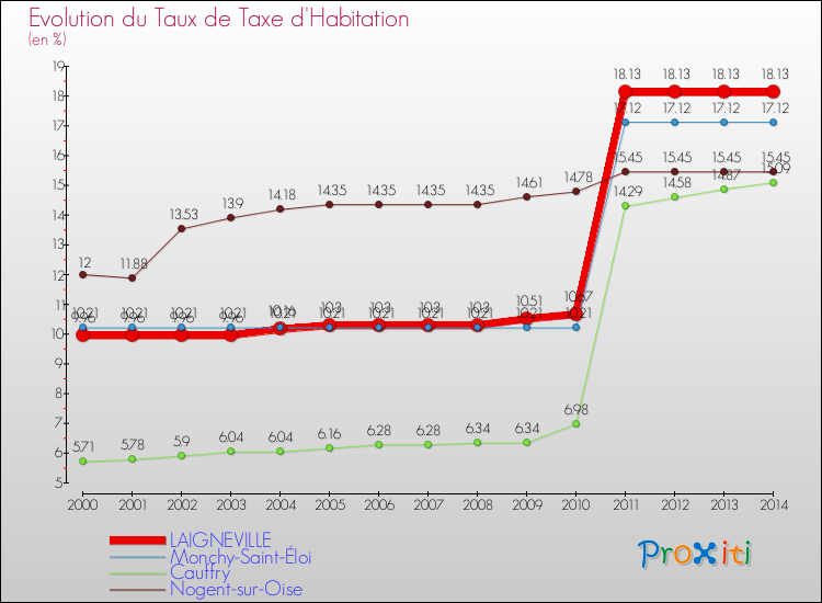 Evolution du taux de la taxe d'habitation pour LAIGNEVILLE et les communes proches de 2000 à 2014 Comparaison des taux de la taxe d'habitation pour LAIGNEVILLE et les communes voisines de 2000 à 2014