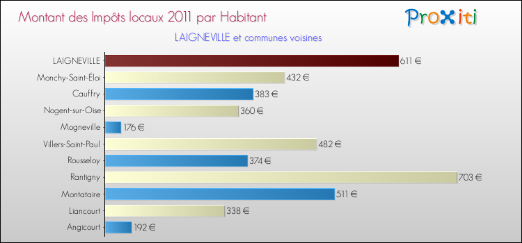 Montant des impôts locaux par Habitant pour LAIGNEVILLE et les communes proches Comparaison des impôts locaux par habitant pour LAIGNEVILLE et les communes voisines
