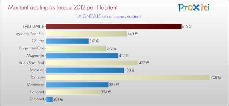 Montant des impôts locaux par Habitant pour LAIGNEVILLE et les communes proches Comparaison des impôts locaux par habitant pour LAIGNEVILLE et les communes voisines