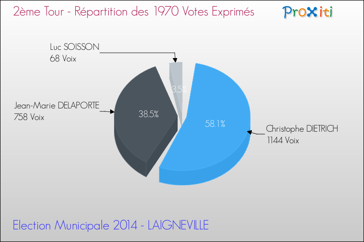 Répartition des votes exprimés au 2ème Tour des Elections Municipales 2014 de la commune de LAIGNEVILLE Elections Municipales 2014 - Répartition des votes exprimés au 2ème Tour pour la commune de LAIGNEVILLE
