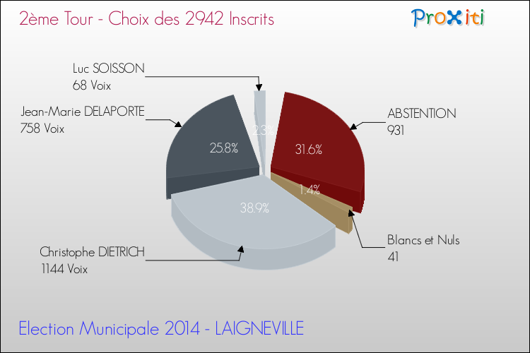 Résultats par rapport aux inscrits au 2ème Tour des Elections Municipales 2014 de la commune de LAIGNEVILLE Elections Municipales 2014 - Résultats par rapport aux inscrits au 2ème Tour pour la commune de LAIGNEVILLE