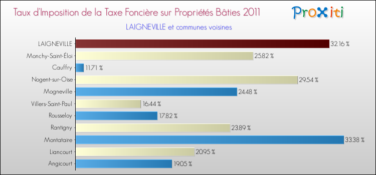 Taux d'imposition de la taxe foncière sur le bati 2011 pour LAIGNEVILLE et les communes proches Comparaison des taux d'imposition de la taxe foncière sur le bati 2011 pour LAIGNEVILLE et les communes voisines