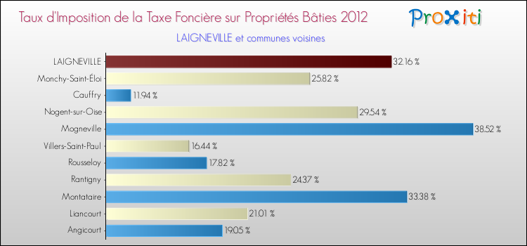 Taux d'imposition de la taxe foncière sur le bati 2012 pour LAIGNEVILLE et les communes proches Comparaison des taux d'imposition de la taxe foncière sur le bati 2012 pour LAIGNEVILLE et les communes voisines
