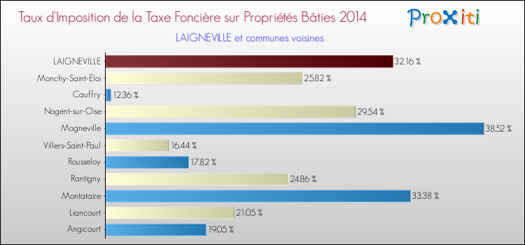 Taux d'imposition de la taxe foncière sur le bati 2014 pour LAIGNEVILLE et les communes proches Comparaison des taux d'imposition de la taxe foncière sur le bati 2014 pour LAIGNEVILLE et les communes voisines