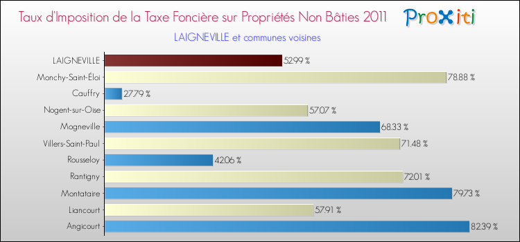 Taux d'imposition de la taxe foncière sur les immeubles et terrains non batis 2011 pour LAIGNEVILLE et les communes proches Comparaison des taux d'imposition de la taxe foncière sur les immeubles et terrains non batis 2011 pour LAIGNEVILLE et les communes voisines