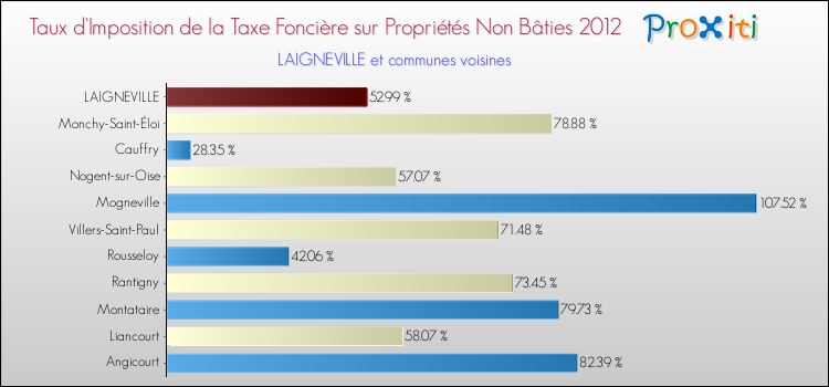 Taux d'imposition de la taxe foncière sur les immeubles et terrains non batis 2012 pour LAIGNEVILLE et les communes proches Comparaison des taux d'imposition de la taxe foncière sur les immeubles et terrains non batis 2012 pour LAIGNEVILLE et les communes voisines