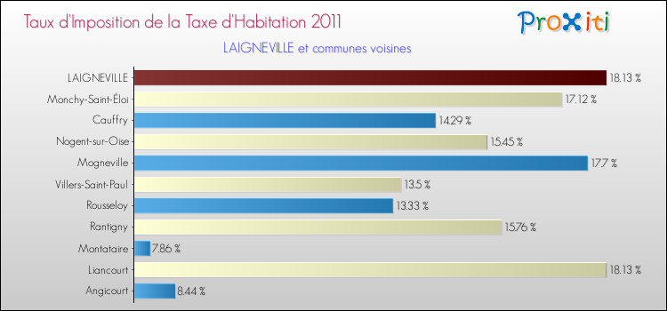 Taux d'imposition de la taxe d'habitation 2011 pour LAIGNEVILLE et les communes proches Comparaison des taux d'imposition de la taxe d'habitation 2011 pour LAIGNEVILLE et les communes voisines