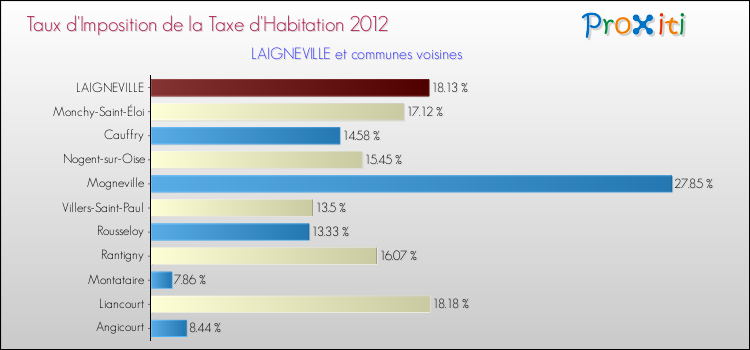 Taux d'imposition de la taxe d'habitation 2012 pour LAIGNEVILLE et les communes proches Comparaison des taux d'imposition de la taxe d'habitation 2012 pour LAIGNEVILLE et les communes voisines