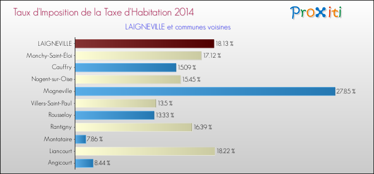 Taux d'imposition de la taxe d'habitation 2014 pour LAIGNEVILLE et les communes proches Comparaison des taux d'imposition de la taxe d'habitation 2014 pour LAIGNEVILLE et les communes voisines