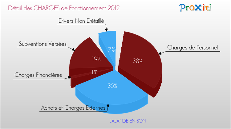 Décomposition des Charges de Fonctionnement 2012 de la commune de LALANDE-EN-SON Charges de Fonctionnement 2012 pour la commune de LALANDE-EN-SON