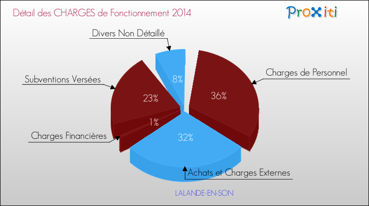 Décomposition des Charges de Fonctionnement 2014 de la commune de LALANDE-EN-SON Charges de Fonctionnement 2014 pour la commune de LALANDE-EN-SON