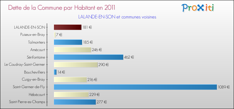 Dette par habitant de la commune en 2011 pour LALANDE-EN-SON et les communes proches Comparaison de la dette par habitant de la commune en 2011 pour LALANDE-EN-SON et les communes voisines