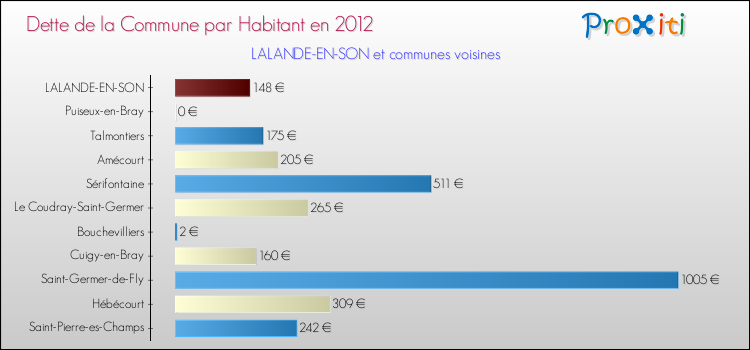 Dette par habitant de la commune en 2012 pour LALANDE-EN-SON et les communes proches Comparaison de la dette par habitant de la commune en 2012 pour LALANDE-EN-SON et les communes voisines