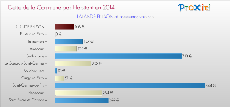 Dette par habitant de la commune en 2014 pour LALANDE-EN-SON et les communes proches Comparaison de la dette par habitant de la commune en 2014 pour LALANDE-EN-SON et les communes voisines