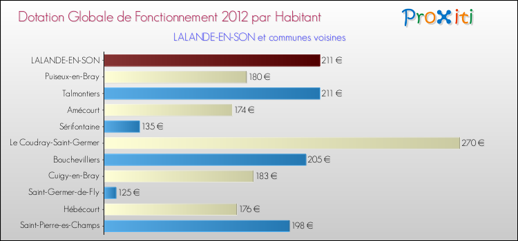 Montant des dotations globales de fonctionnement DGF par Habitant pour LALANDE-EN-SON et les communes proches Comparaison des des dotations globales de fonctionnement DGF par habitant pour LALANDE-EN-SON et les communes voisines