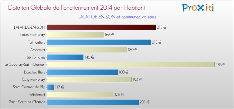 Montant des dotations globales de fonctionnement DGF par Habitant pour LALANDE-EN-SON et les communes proches en 2014. Comparaison des des dotations globales de fonctionnement DGF par habitant pour LALANDE-EN-SON et les communes voisines en 2014.