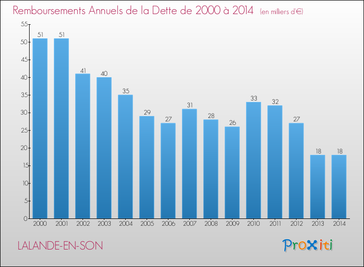 Evolution de l'annuité de la dette pour la commune de LALANDE-EN-SON de 2000 à 2014 Annuités de la dette pour LALANDE-EN-SON de 2000 à 2014