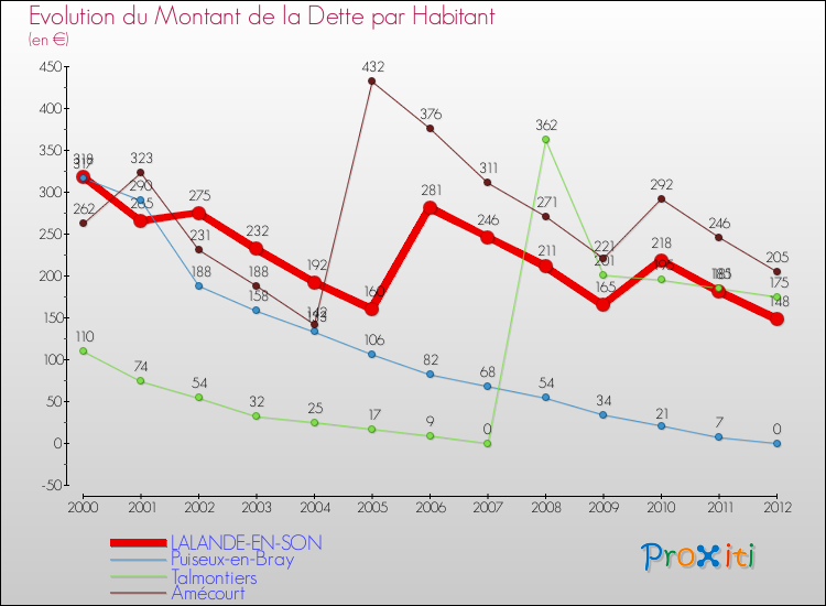 Evolution de la dette par habitant pour la commune de LALANDE-EN-SON et les communes proches de 2000 à 2012 Comparaison de la dette par habitant pour LALANDE-EN-SON et les communes voisines de 2000 à 2012