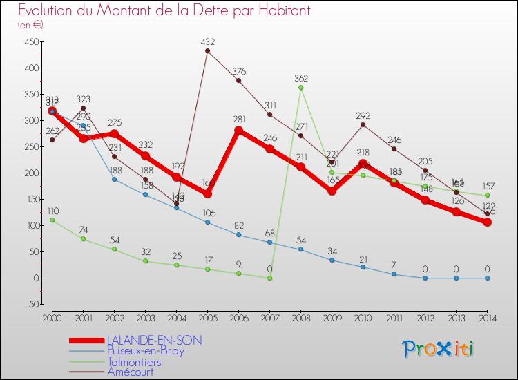 Evolution de la dette par habitant pour la commune de LALANDE-EN-SON et les communes proches de 2000 à 2014 Comparaison de la dette par habitant pour LALANDE-EN-SON et les communes voisines de 2000 à 2014