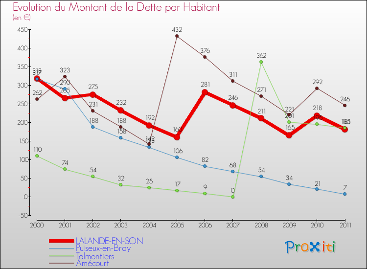 Evolution de la dette par habitant pour la commune de LALANDE-EN-SON et les communes proches Comparaison de la dette par habitant pour LALANDE-EN-SON et les communes voisines