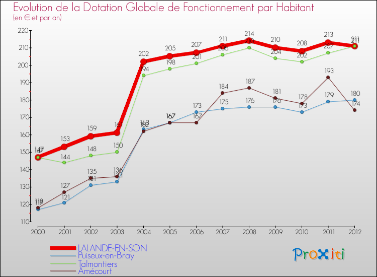 Evolution et montant de la dotation globale de fonctionnement par Habitant pour LALANDE-EN-SON et les communes proches Comparaison des dotations globales de fonctionnement par habitant pour LALANDE-EN-SON et les communes voisines