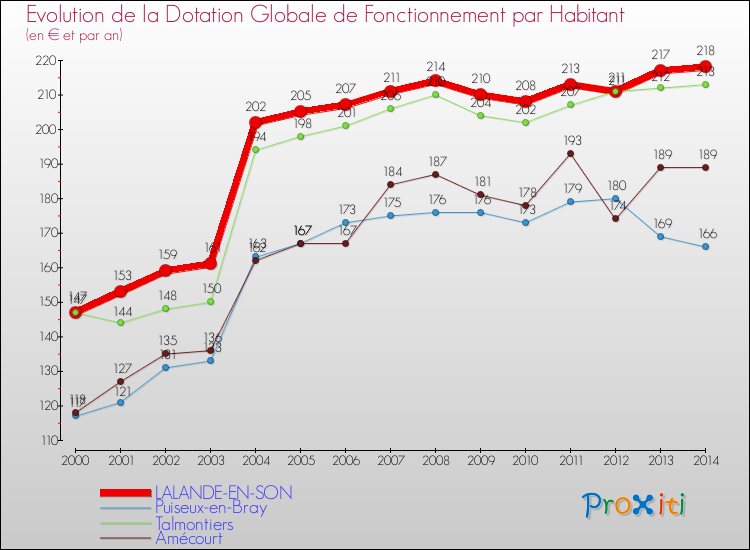Evolution et montant de la dotation globale de fonctionnement par Habitant pour LALANDE-EN-SON et les communes proches de 2000 à 2014. Comparaison des dotations globales de fonctionnement par habitant pour LALANDE-EN-SON et les communes voisines de 2000 à 2014.