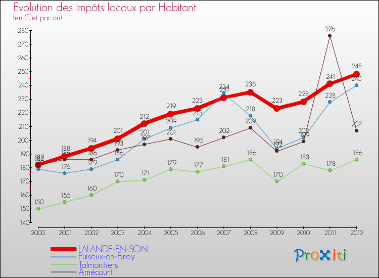 Evolution et montant des impôts locaux par Habitant pour LALANDE-EN-SON et les communes proches Comparaison des impôts locaux par habitant pour LALANDE-EN-SON et les communes voisines