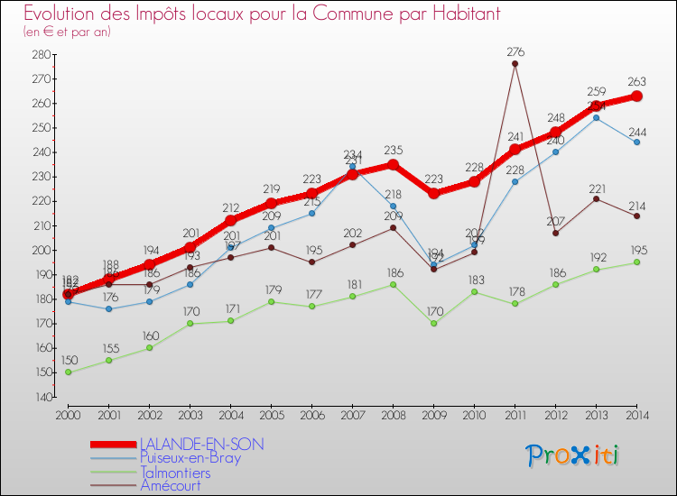 Evolution et montant des impôts locaux par Habitant pour LALANDE-EN-SON et les communes proches de 2000 à 2014 Comparaison des impôts locaux par habitant pour LALANDE-EN-SON et les communes voisines de 2000 à 2014