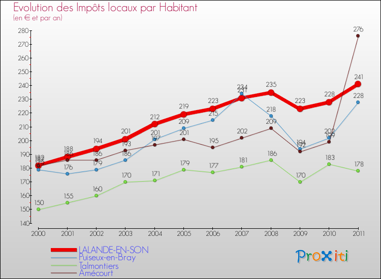 Evolution et montant des impôts locaux par Habitant pour LALANDE-EN-SON et les communes proches Comparaison des impôts locaux par habitant pour LALANDE-EN-SON et les communes voisines