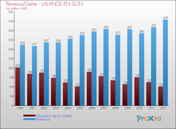 Evolution comparée de la dette et des revenus pour la commune de LALANDE-EN-SON de 2000 à 2012 Comparaison de la dette et des revenus pour LALANDE-EN-SON de 2000 à 2012